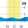 Lighthouse Wharf tide chart for Monday, November 29, 2021