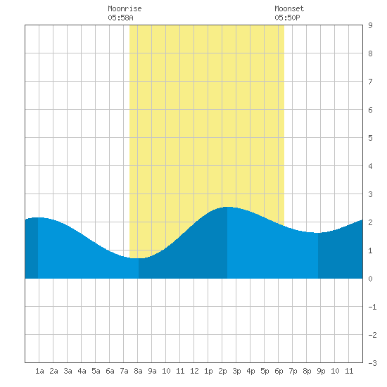 Lighthouse Wharf tide chart for Wednesday, November 3, 2021
