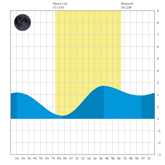 Lighthouse Wharf tide chart for Thursday, November 4, 2021