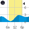 Lighthouse Wharf tide chart for Thursday, November 4, 2021