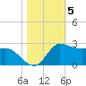 Lighthouse Wharf tide chart for Friday, November 5, 2021