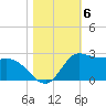 Lighthouse Wharf tide chart for Saturday, November 6, 2021