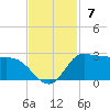 Lighthouse Wharf tide chart for Sunday, November 7, 2021