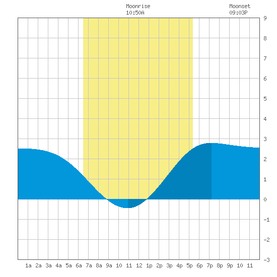 Lighthouse Wharf tide chart for Monday, November 8, 2021