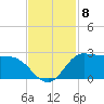 Lighthouse Wharf tide chart for Monday, November 8, 2021