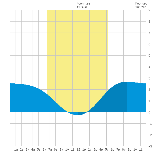 Lighthouse Wharf tide chart for Tuesday, November 9, 2021