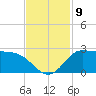 Lighthouse Wharf tide chart for Tuesday, November 9, 2021