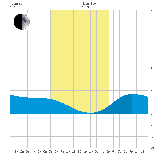 Lighthouse Wharf tide chart for Friday, December 10, 2021