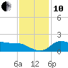 Lighthouse Wharf tide chart for Friday, December 10, 2021