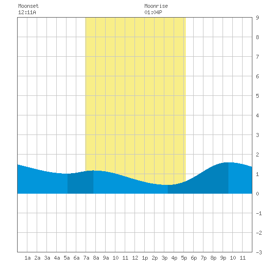 Lighthouse Wharf tide chart for Saturday, December 11, 2021