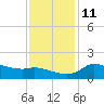 Lighthouse Wharf tide chart for Saturday, December 11, 2021