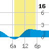 Lighthouse Wharf tide chart for Thursday, December 16, 2021