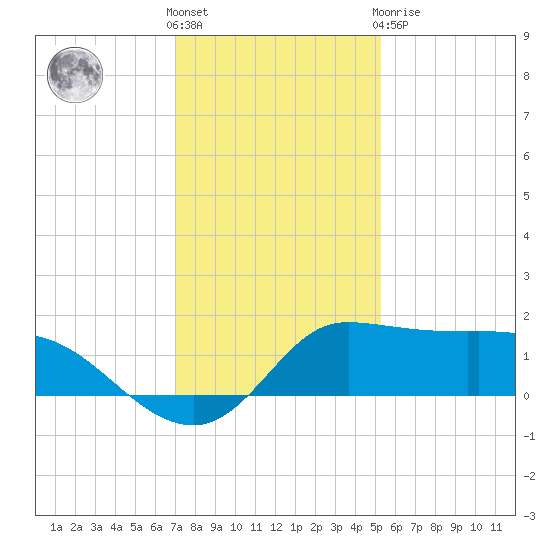 Lighthouse Wharf tide chart for Saturday, December 18, 2021