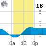 Lighthouse Wharf tide chart for Saturday, December 18, 2021