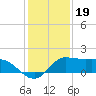Lighthouse Wharf tide chart for Sunday, December 19, 2021