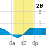 Lighthouse Wharf tide chart for Monday, December 20, 2021