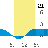 Lighthouse Wharf tide chart for Tuesday, December 21, 2021