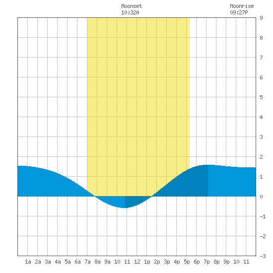 Lighthouse Wharf tide chart for Thursday, December 23, 2021