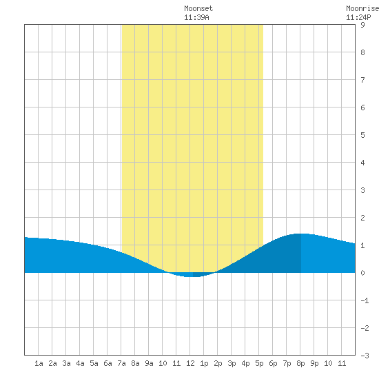 Lighthouse Wharf tide chart for Saturday, December 25, 2021