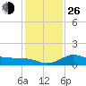 Lighthouse Wharf tide chart for Sunday, December 26, 2021