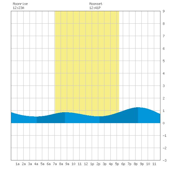 Lighthouse Wharf tide chart for Monday, December 27, 2021