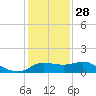 Lighthouse Wharf tide chart for Tuesday, December 28, 2021