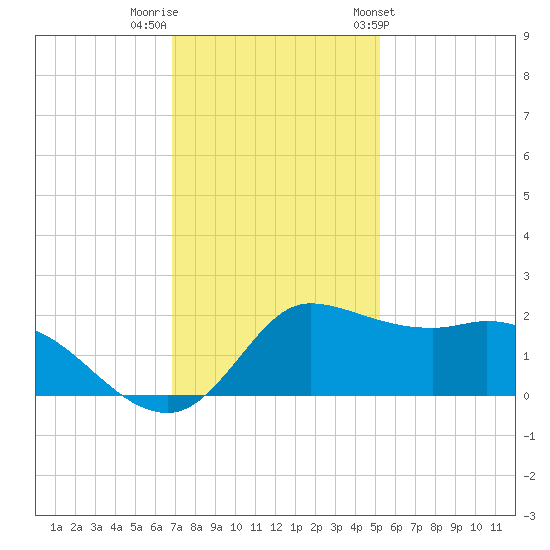 Lighthouse Wharf tide chart for Thursday, December 2, 2021