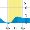 Lighthouse Wharf tide chart for Thursday, December 2, 2021