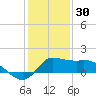Lighthouse Wharf tide chart for Thursday, December 30, 2021