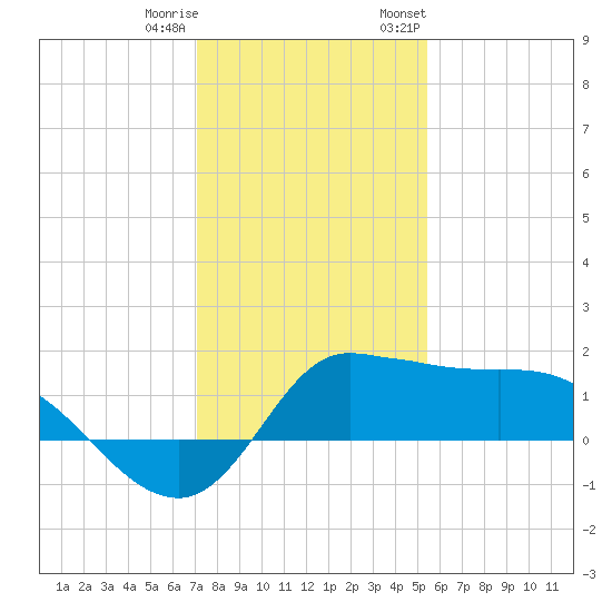 Lighthouse Wharf tide chart for Friday, December 31, 2021
