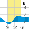 Lighthouse Wharf tide chart for Friday, December 3, 2021