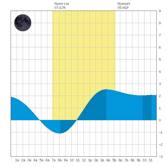 Lighthouse Wharf tide chart for Saturday, December 4, 2021