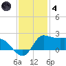 Lighthouse Wharf tide chart for Saturday, December 4, 2021
