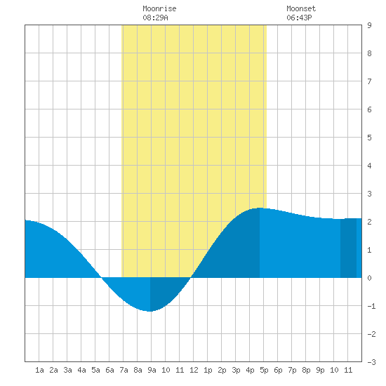 Lighthouse Wharf tide chart for Sunday, December 5, 2021