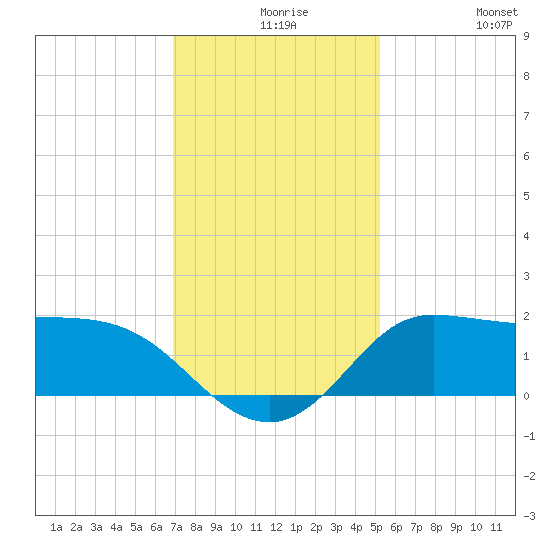Lighthouse Wharf tide chart for Wednesday, December 8, 2021
