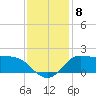 Lighthouse Wharf tide chart for Wednesday, December 8, 2021