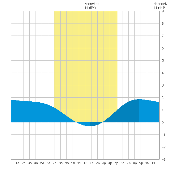 Lighthouse Wharf tide chart for Thursday, December 9, 2021