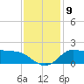 Lighthouse Wharf tide chart for Thursday, December 9, 2021