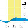 Lighthouse Wharf tide chart for Wednesday, January 12, 2022