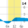 Lighthouse Wharf tide chart for Friday, January 14, 2022