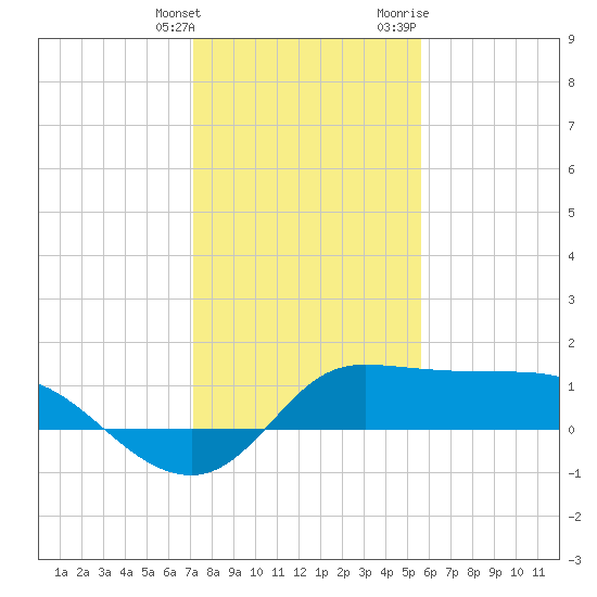 Lighthouse Wharf tide chart for Saturday, January 15, 2022