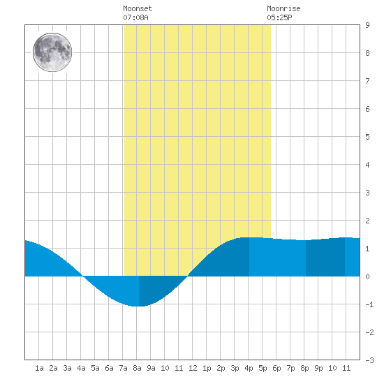 Lighthouse Wharf tide chart for Monday, January 17, 2022