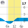 Lighthouse Wharf tide chart for Monday, January 17, 2022