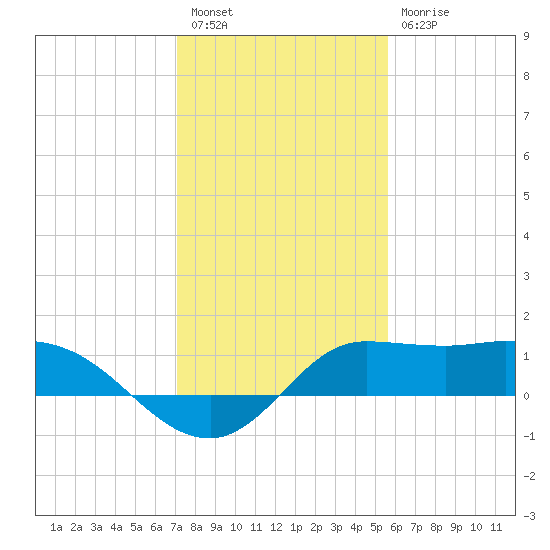 Lighthouse Wharf tide chart for Tuesday, January 18, 2022