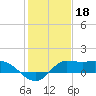 Lighthouse Wharf tide chart for Tuesday, January 18, 2022