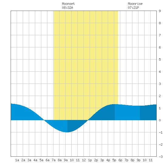 Lighthouse Wharf tide chart for Wednesday, January 19, 2022