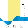 Lighthouse Wharf tide chart for Saturday, January 1, 2022