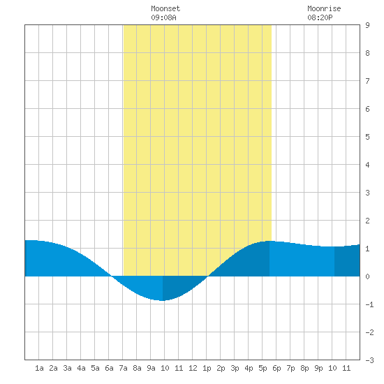 Lighthouse Wharf tide chart for Thursday, January 20, 2022