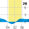 Lighthouse Wharf tide chart for Thursday, January 20, 2022