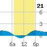Lighthouse Wharf tide chart for Friday, January 21, 2022